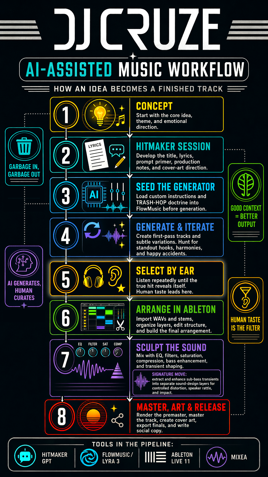 DJCRUZE AI-assisted music workflow infographic showing concept, Hitmaker session, generator seeding, iteration, ear selection, Ableton arrangement, sound sculpting, mastering, art, and release.